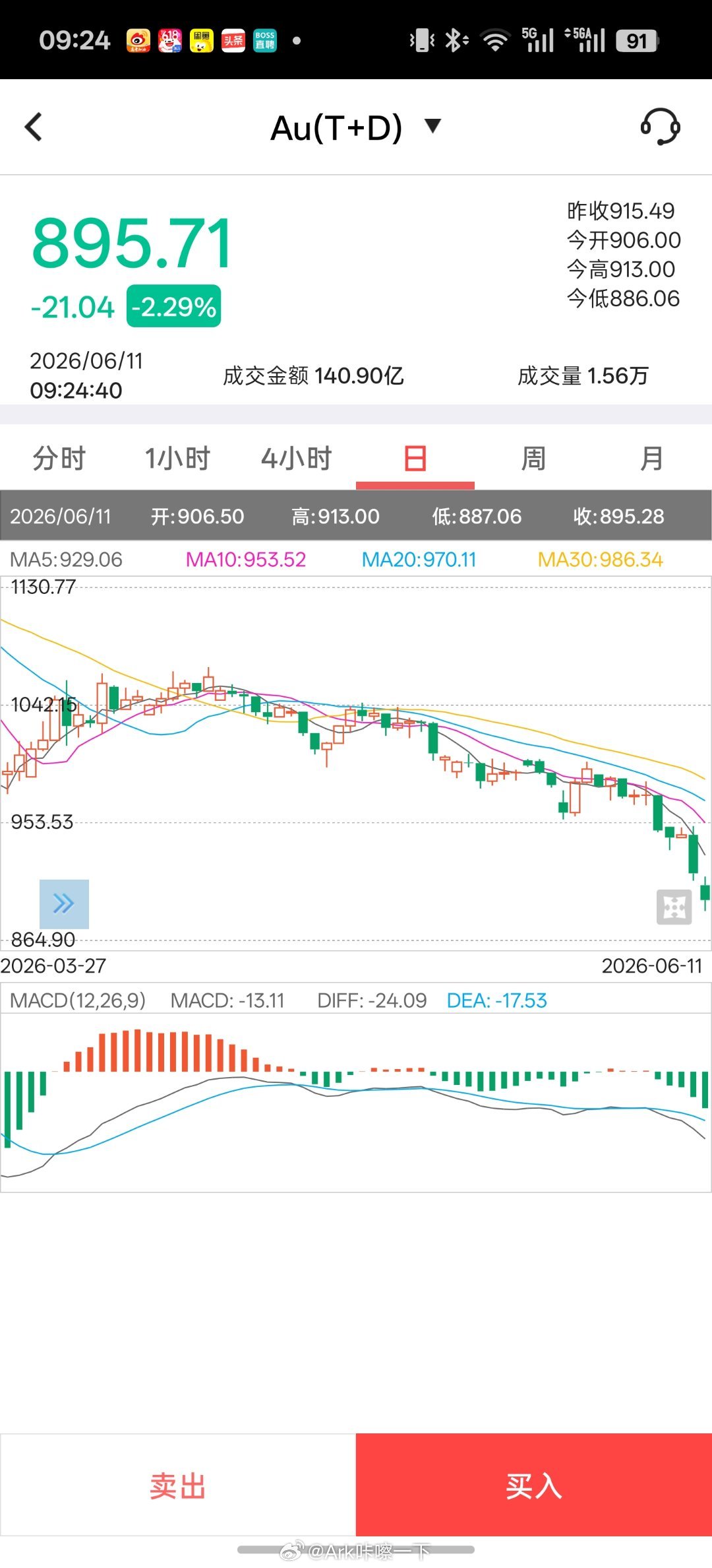 金价万万没想到，居然跌破了900，感觉还有的降