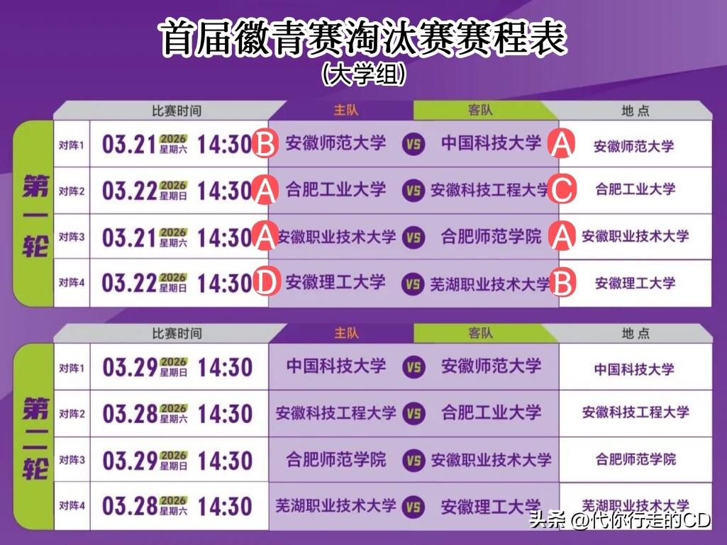 徽青赛大学组淘汰赛开锣！
皖A皖B皖C皖D，包揽8强。
不知道怎么选，就选D。