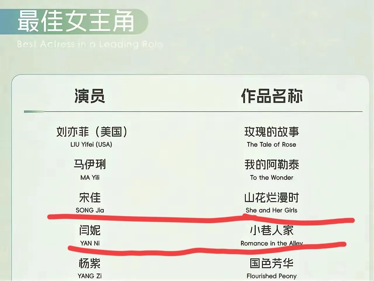 闫妮白玉兰的获奖率也太低了！
我查了一下她16年间的提名和获奖情况，发现她提名了
