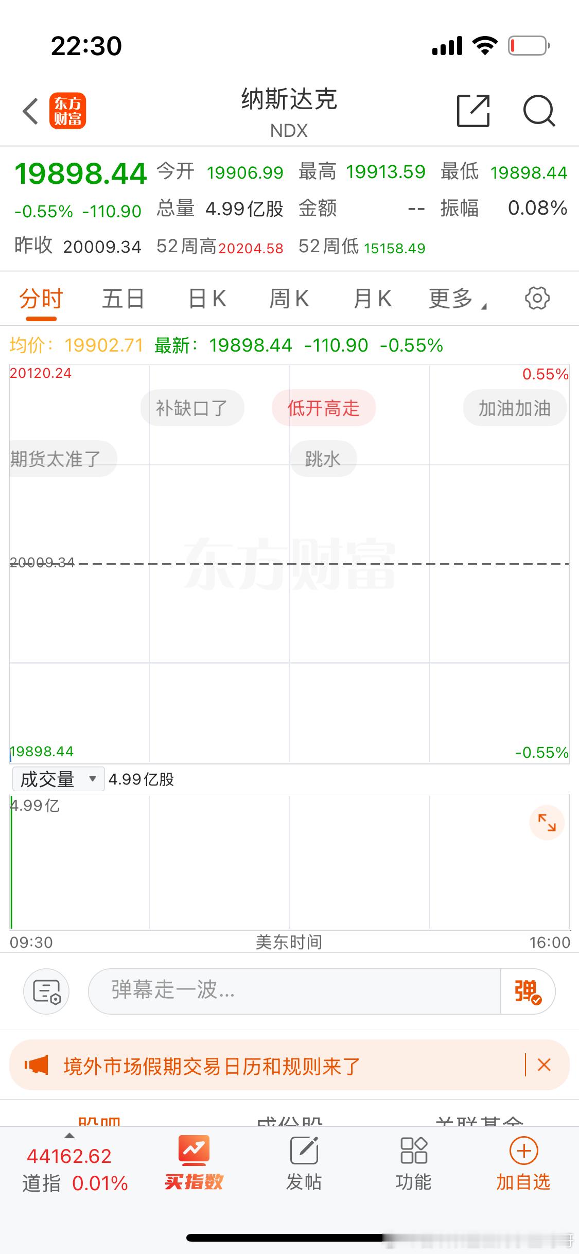 纳斯达克又跌破20000点了。看样子20000点也没那么容易突破。 