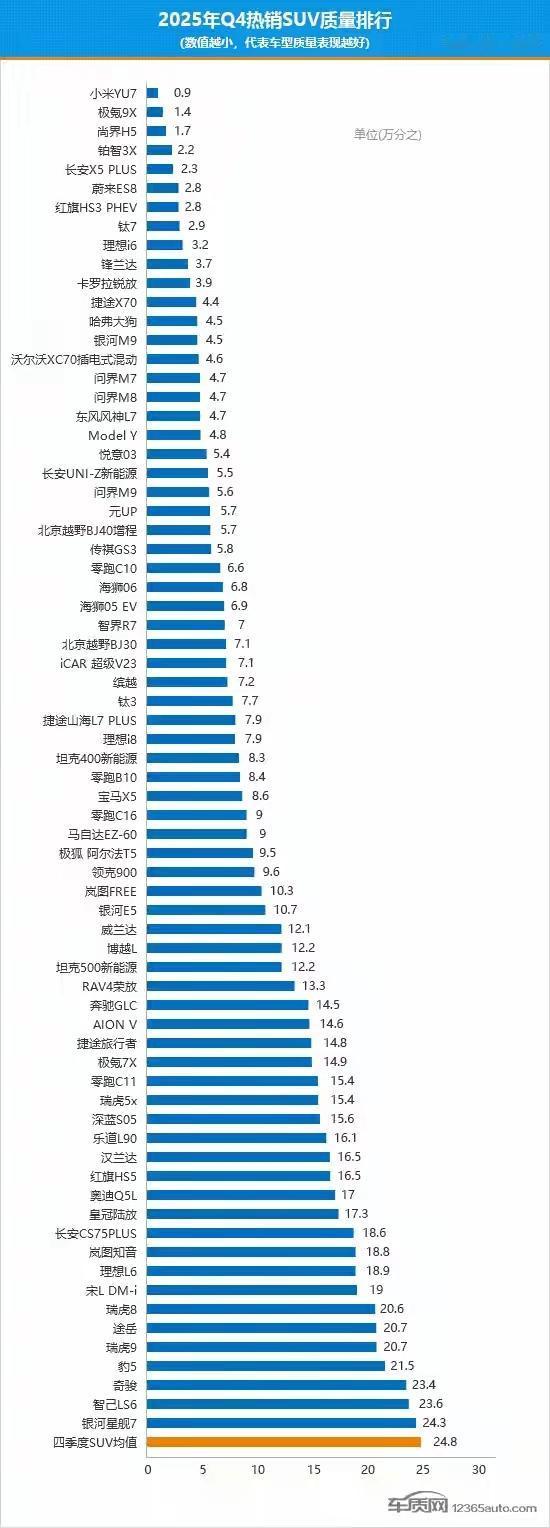 结局让人颇感意外！真是没有想到在庞大的SUV市场中质量最靠谱的车型竟然是新势力品