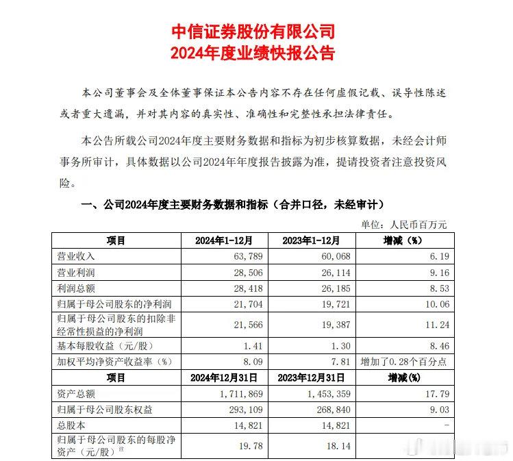 1月17日，中信证券发布2024年业绩快报。数据显示，2024年，中信证券实现营