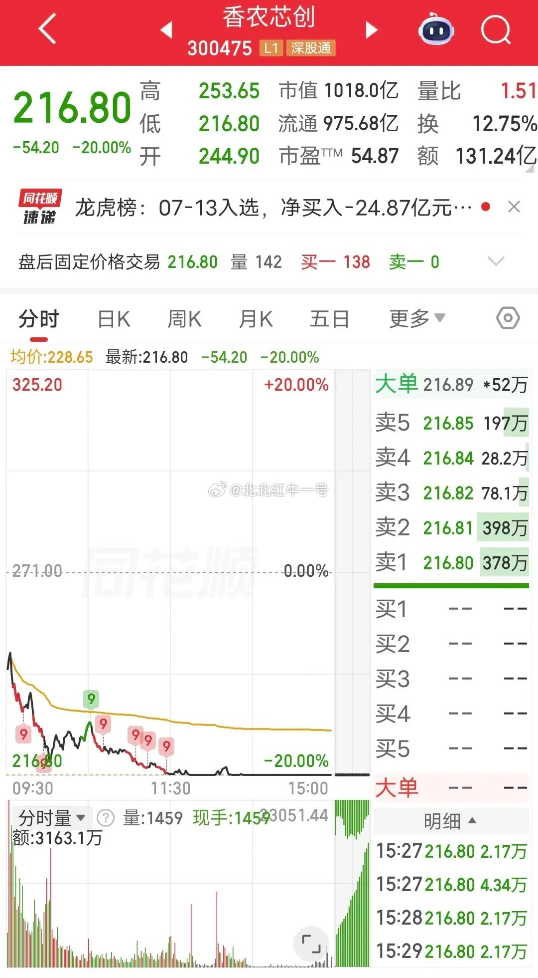 炸裂，今天暴跌的原因？今天亏钱效应炸裂，兆易创新跌停，京东方A跌停，香农芯创跌停