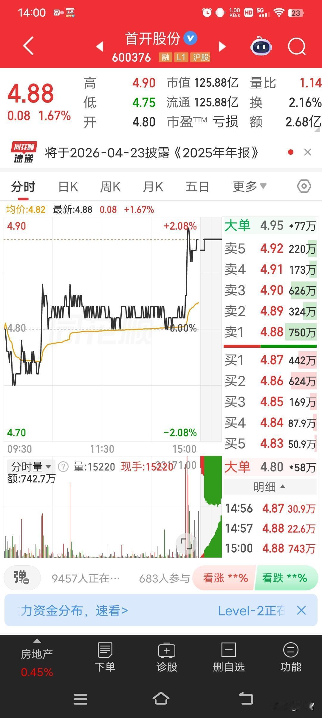 首开股份这走势真是刺激！最新价4.88元，前段时间从2块多一路涨到7块多，这涨幅
