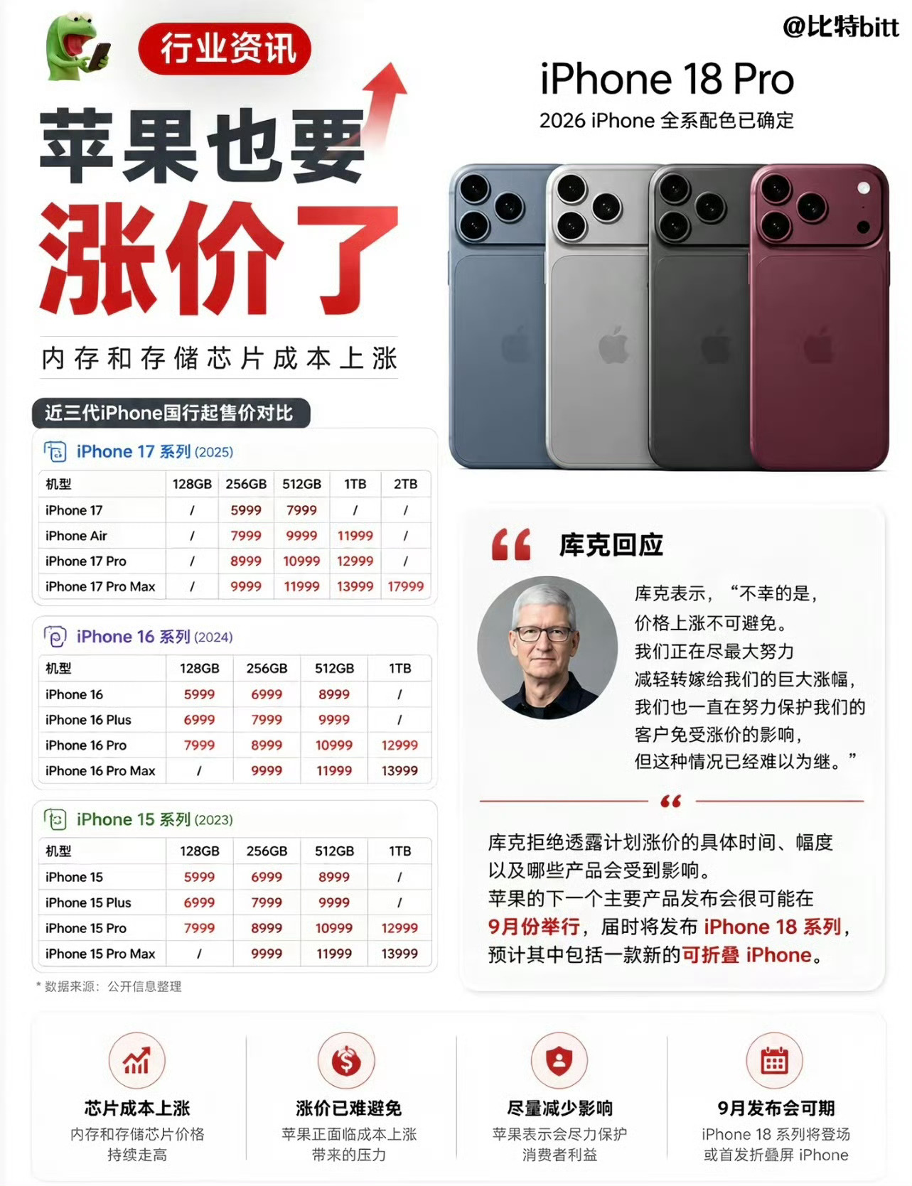 现在最贵的iPhone 17 Pro Max为17999，按目前内存涨价来看，过