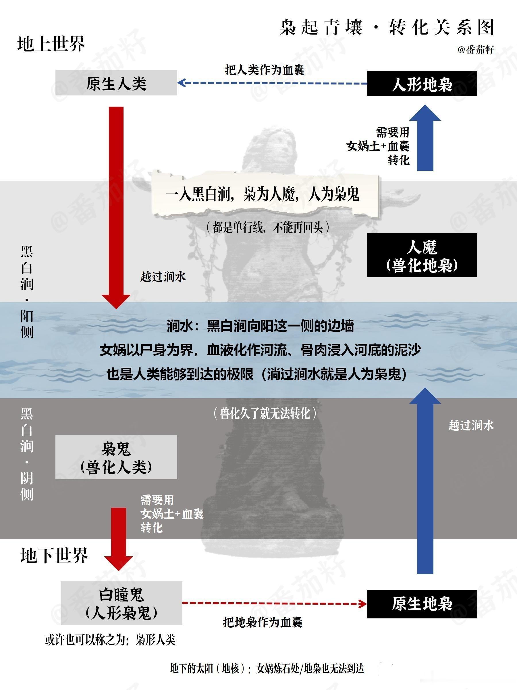 枭起青壤·人类、地枭转化关系图，更有助于大家追剧。建议地枭团队签约萧敬腾枭起青壤