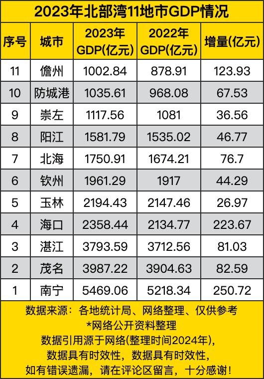 2023年北部湾11地市GDP，南宁海口增量超200亿，有省会光环加持？
 
儋