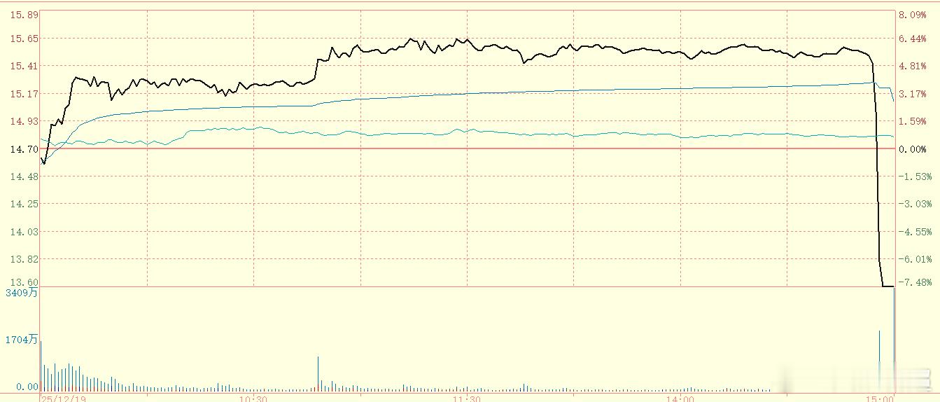 刚发现，东百和平潭尾盘大跳水 