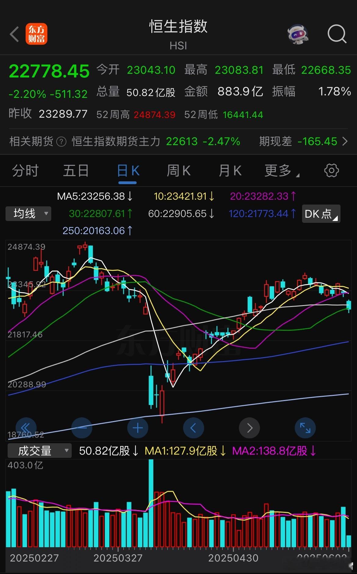 港股今日开盘，跌得极为惨烈，一开盘就大幅下跌250点，富时A50期指也随之大跌百