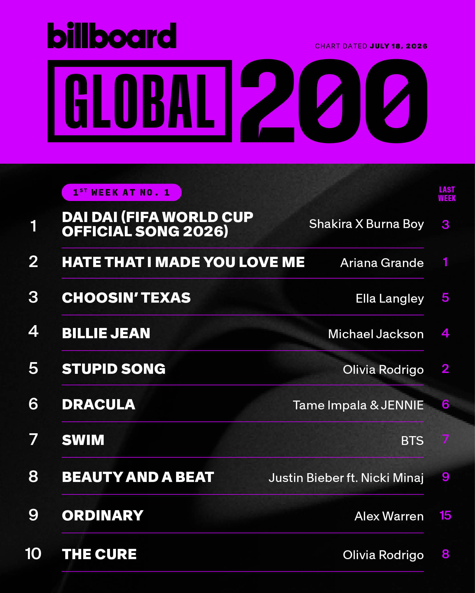 【B榜单曲周榜】Billboard 热百/全球/除美单曲榜前十排名一览(2026