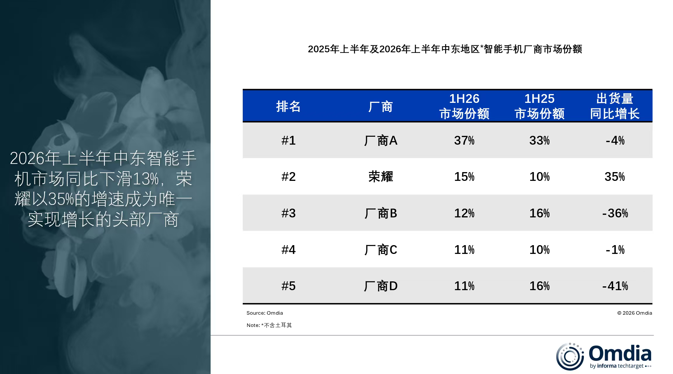 荣耀今年上半年的表现真挺猛，海外市场下滑的环境里，在中东、非洲和东南亚这些市场也