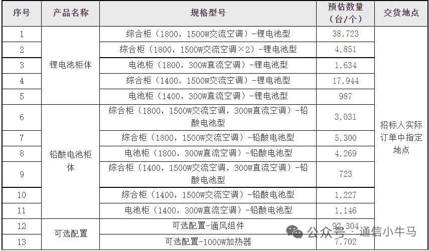 1.5亿大单落地！中国铁塔室外一体化机柜集采，6家企业成功中标
 
2026年9