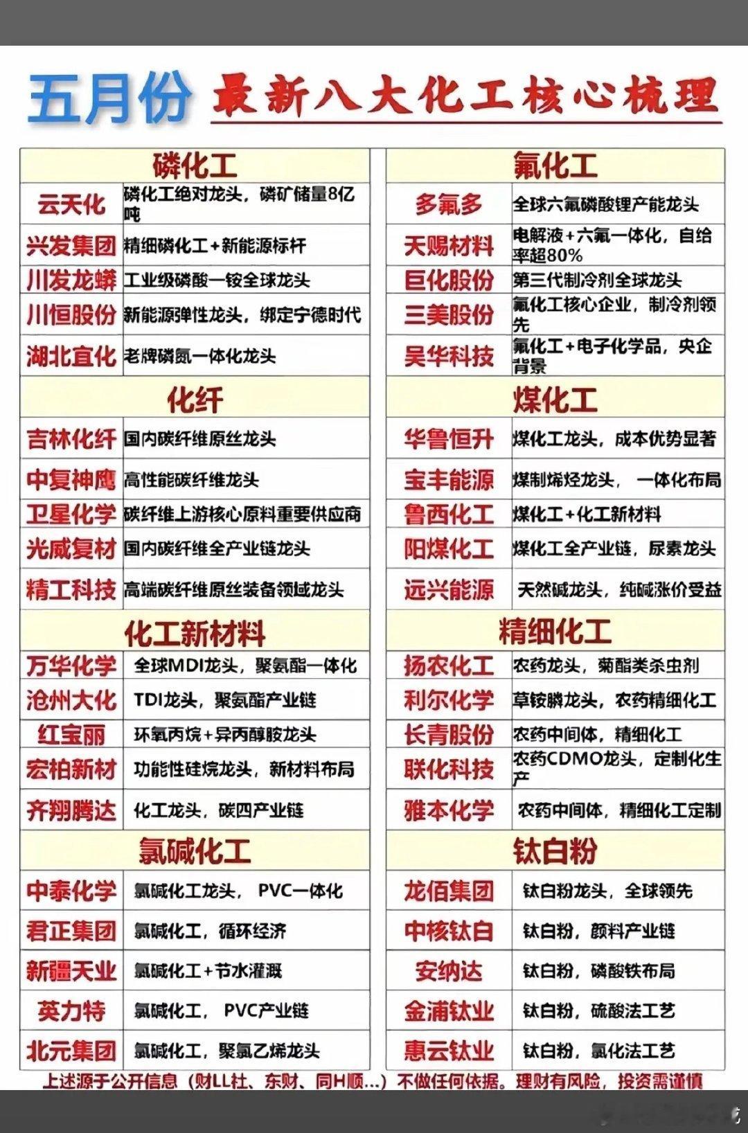 五月份：八大化工核心  全景梳理！科技股泡沫已经很高了，可以留意化工原料股，多种