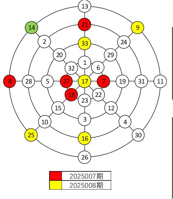 双色球2025008期与上期对比
一、2025008期红球出球顺序经重排后，与2