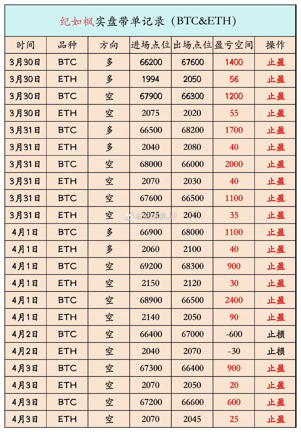 自3月底到现在，回顾一下！BTC ：36单（盈利30单，止损6单）ETH ：31