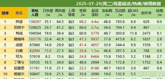 7.29梓渝超话继续保持内娱第一🏆发帖人数、日热度、周热度、签到数、超话涨粉、