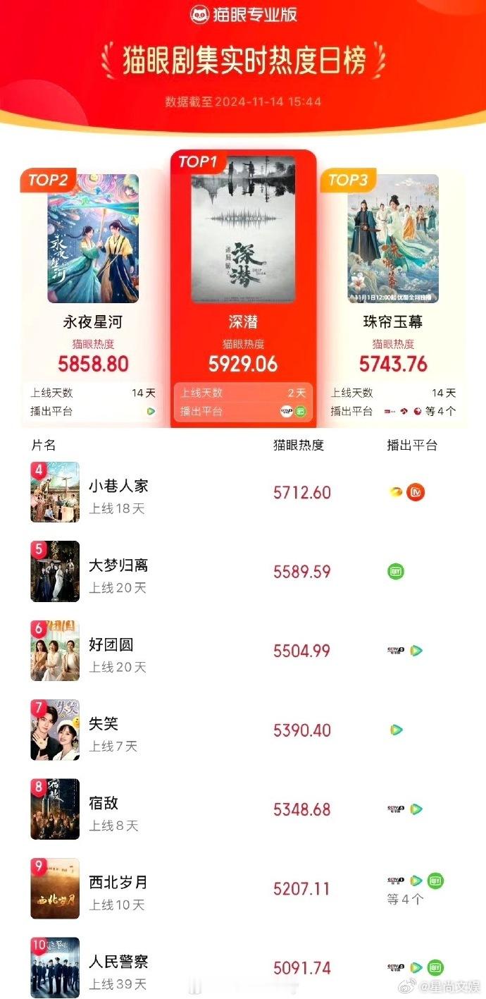 成毅深潜登顶猫眼剧集热度总榜  成毅深潜首播成绩 成毅深潜登顶猫眼剧集热度总榜，