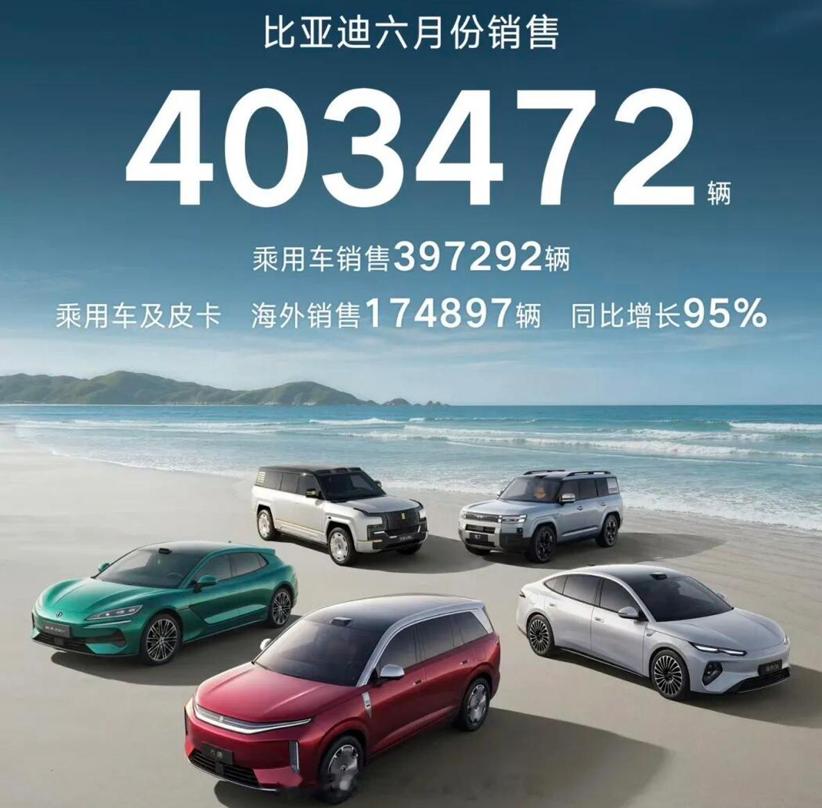 7月1日，比亚迪正式公布了6月份销量数据，403472辆，拿下了非常不错的成绩，