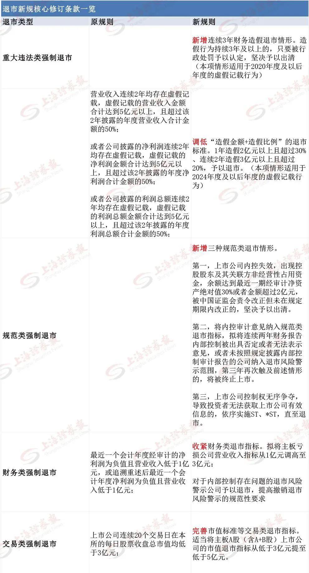 在新“国九条”对加强退市监管的指引下，史上最严的退市新规出来了！
本次退市规则修