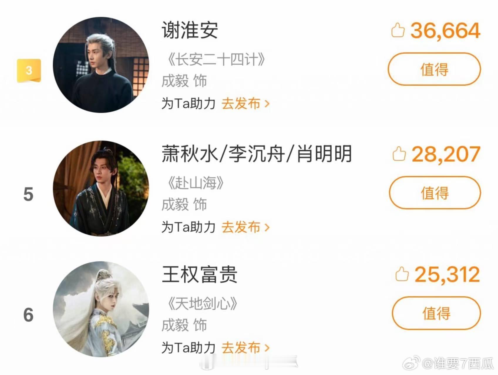 成毅5个角色上榜 谁还没被成毅的五个上榜角色惊艳到！不同题材的角色都能冲进榜单T