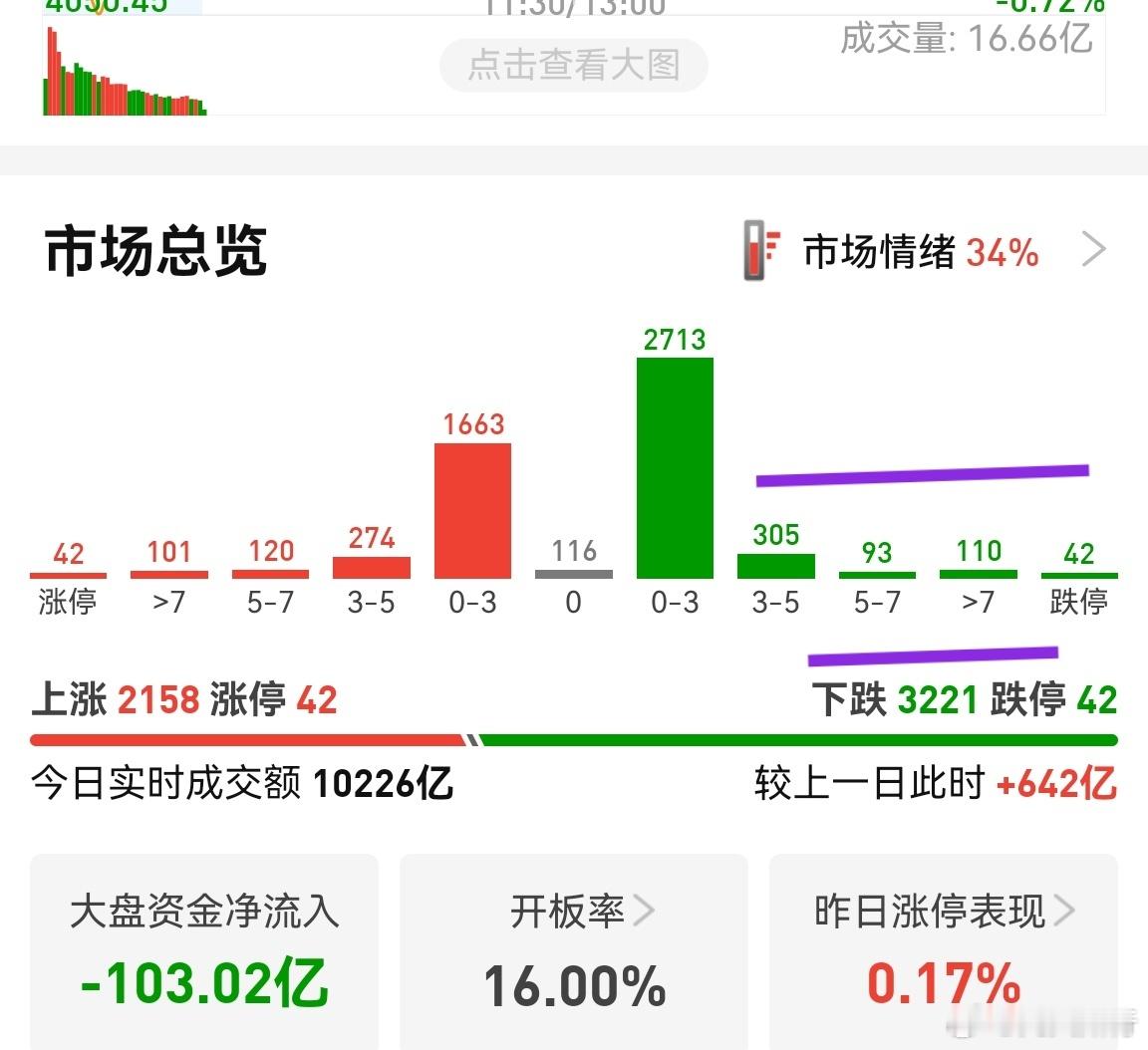 季报影响还是比较大，目前已经跌停42家。今晚还有一波季报潮，这点也要注意，加仓或