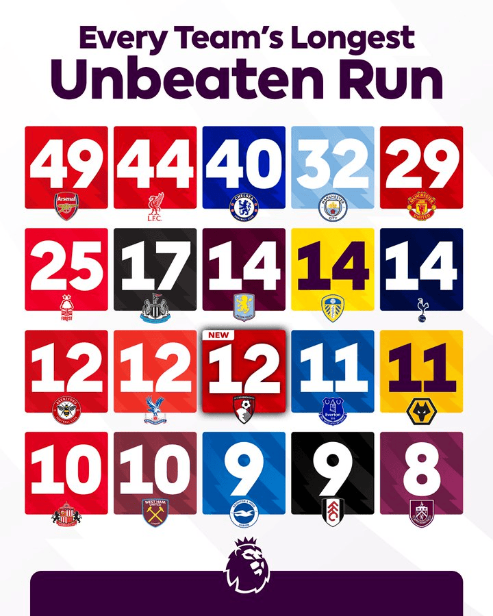 英超历史最长不败纪录：阿森纳49场居首，利物浦、切尔西前3