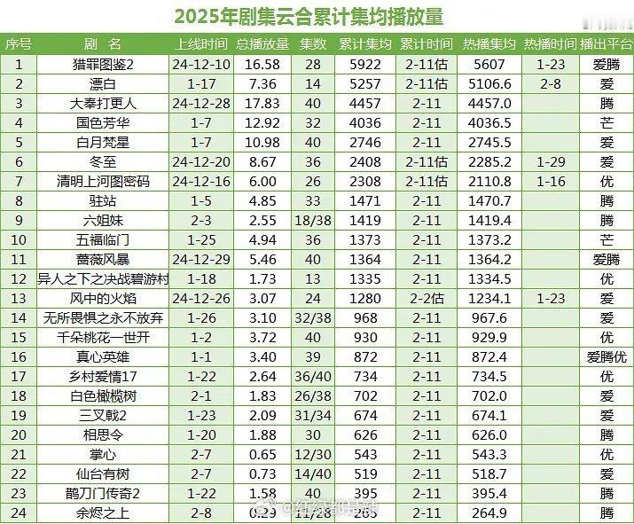 2025剧集云合累计集均播放量 