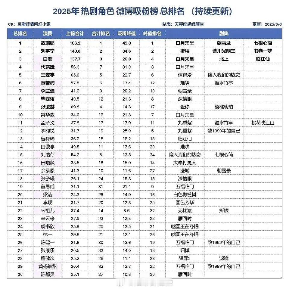 2025热剧角色🧣吸粉榜总排名，敖瑞鹏真大吸粉了。。 ​​​