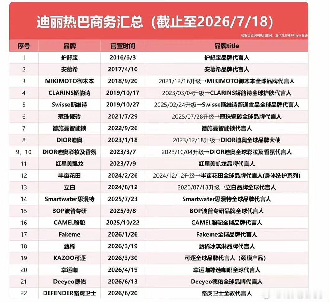 迪丽热巴和田栩宁商务汇总，智能锁好大的排面，两位代言人商务都好顶。 
