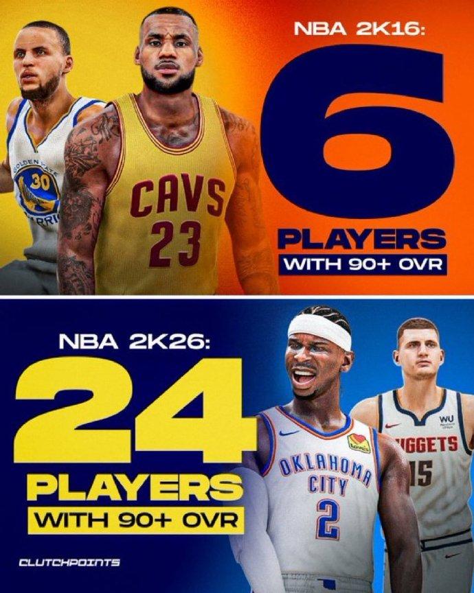 2K16评分90分以上：6人！
2K26评分90分以上：24人！

曾经，2K评
