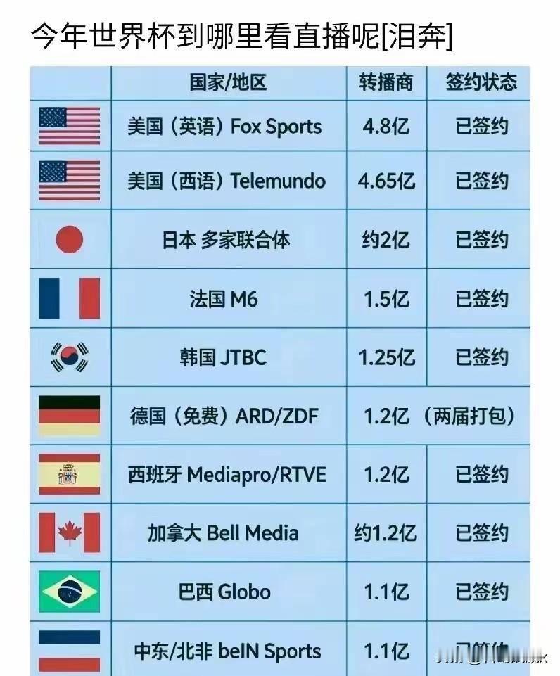中国没有签成，印度谈判崩了，泰国拒绝买版权，马来西亚直接不谈。

这届世界杯转播