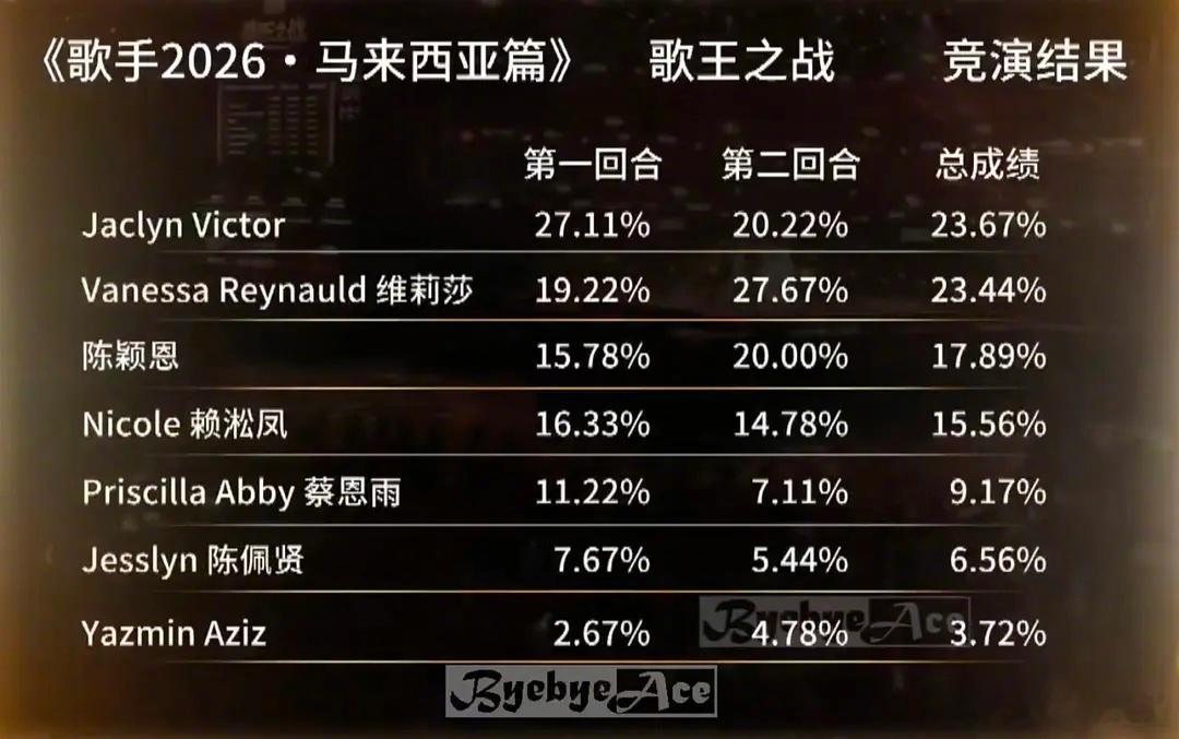 隔壁歌王之战冠亚军居然打得这么焦灼但是歌王唱的中文歌确实好听歌手歌手