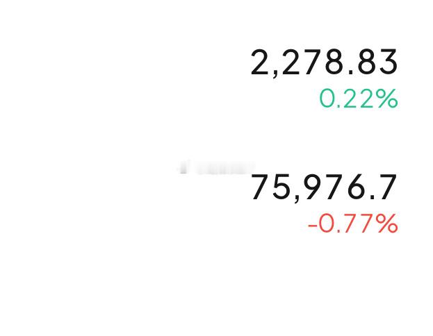 企稳，现价可以多了，止损放在前低即可。目标77000-77500，2330-23