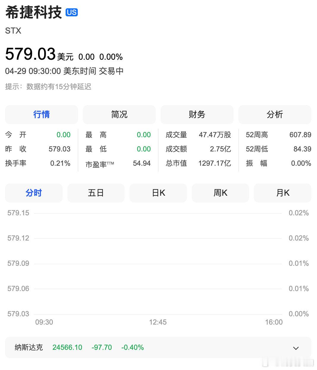 【希捷科技大涨17%  】美股开盘，纳指跌0.28%，道指跌0.07%，标普50