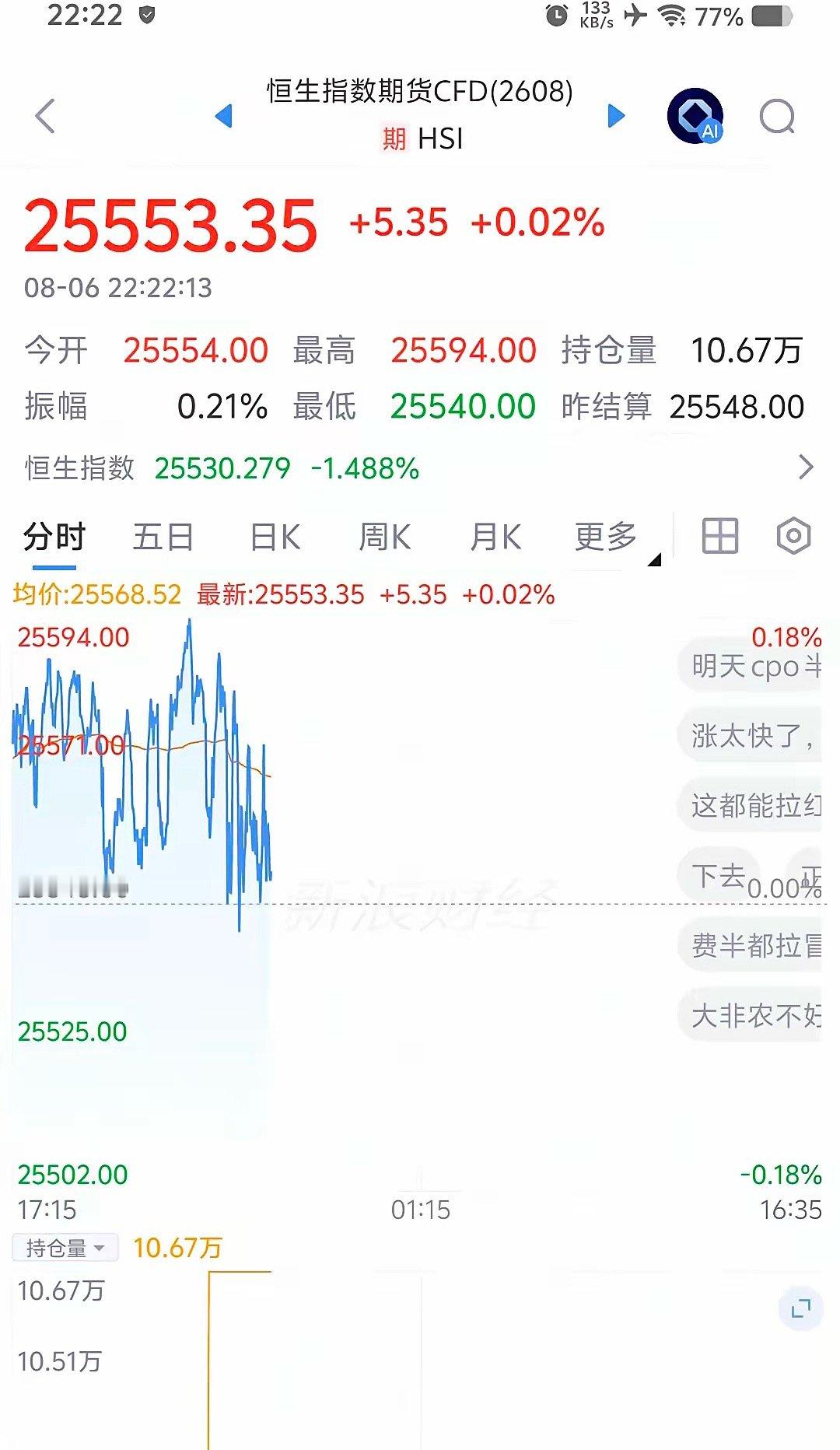 今日大盘预测！霸气！直线拉升！富时中国a50指数期货直线上涨0.10%，恒生指数