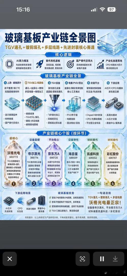 玻璃基板新赛道爆发！AI芯片、光模块抢着用，沃格光电最正宗，国产替代正当时！玻璃