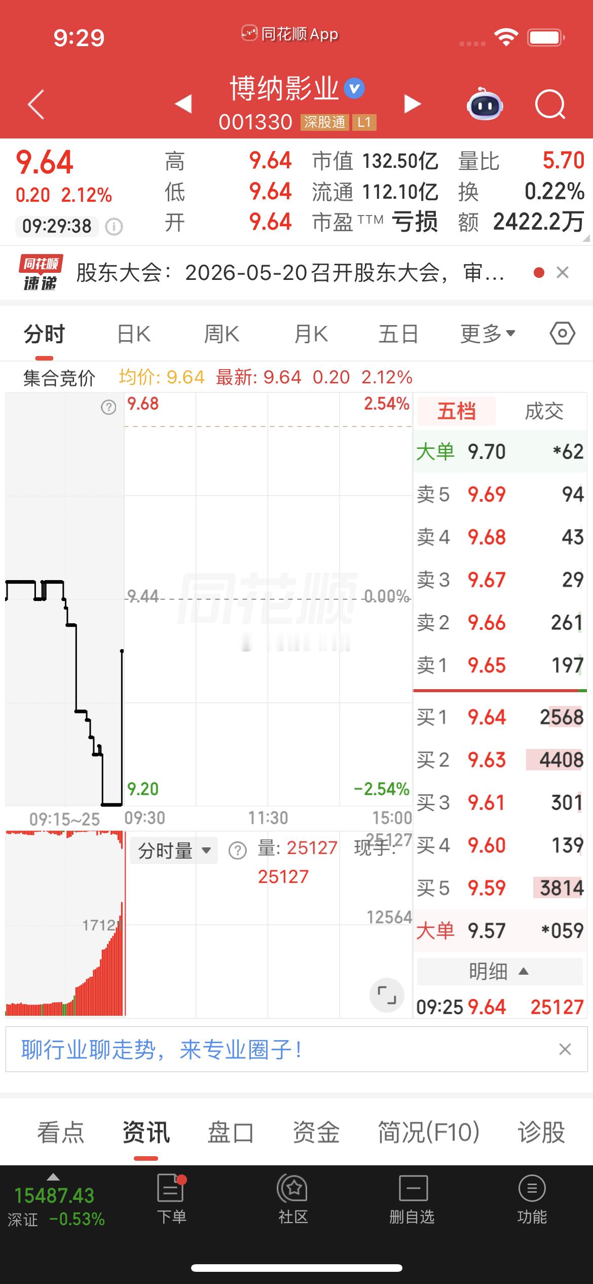$博纳影业 sz001330$ 逢低关注 