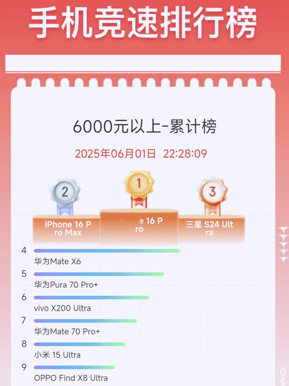 数据一出来，谁在裸泳一目了然
6000元以上的手机
iPhone哪是碾压，完全是