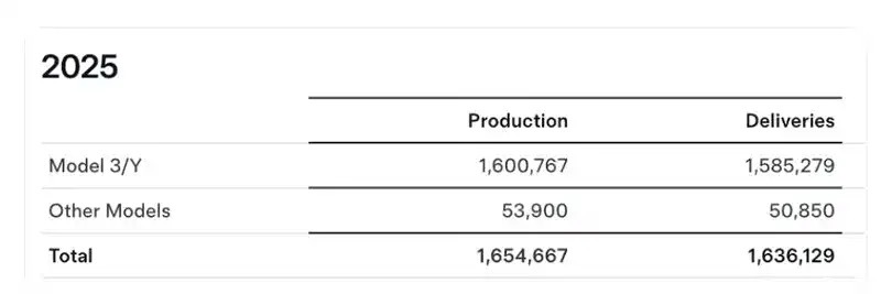 特斯拉全年交付163.6万辆  近日，据官方消息，特斯拉2025年全球汽车交付量