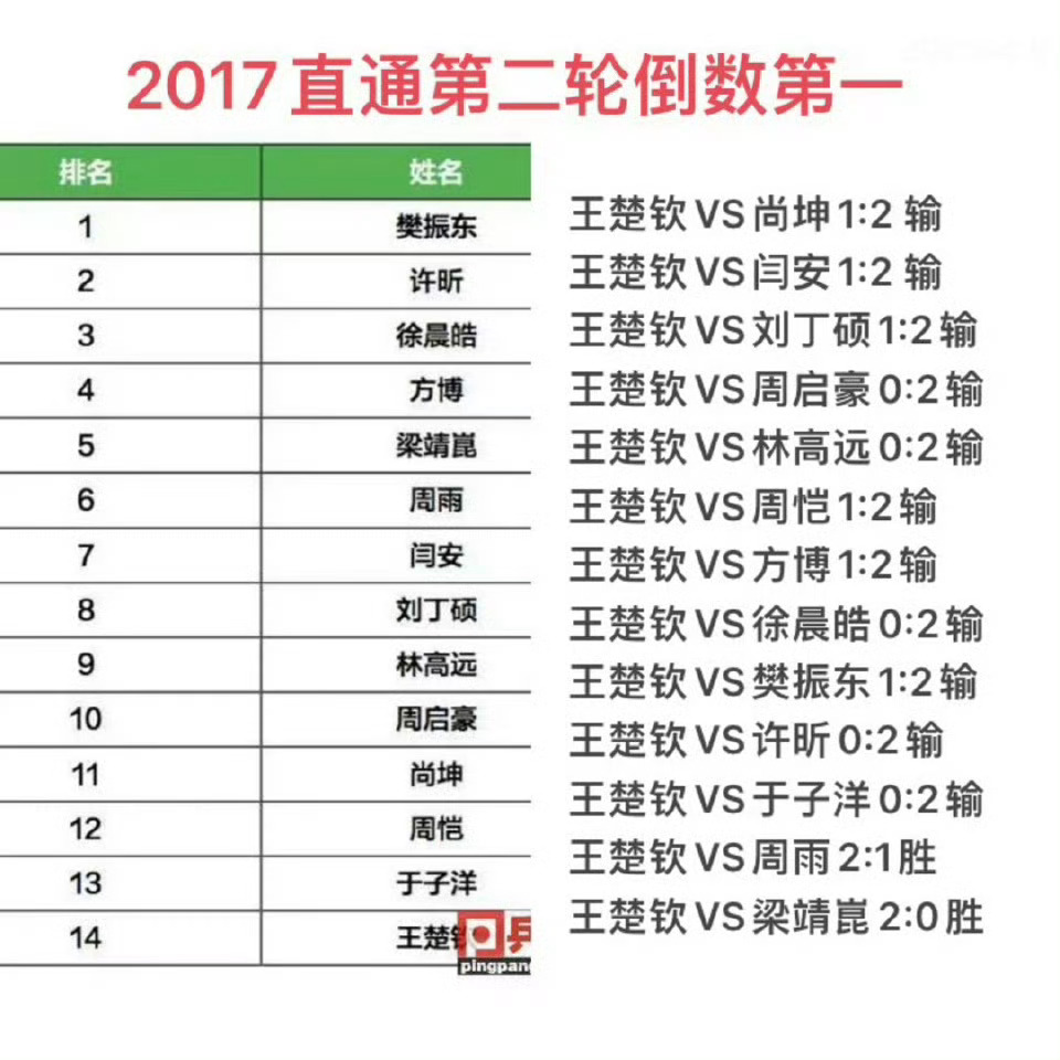 王楚钦称跟樊振东打出了自己的问题超级金满贯没有配合既得利益者营销的义务 