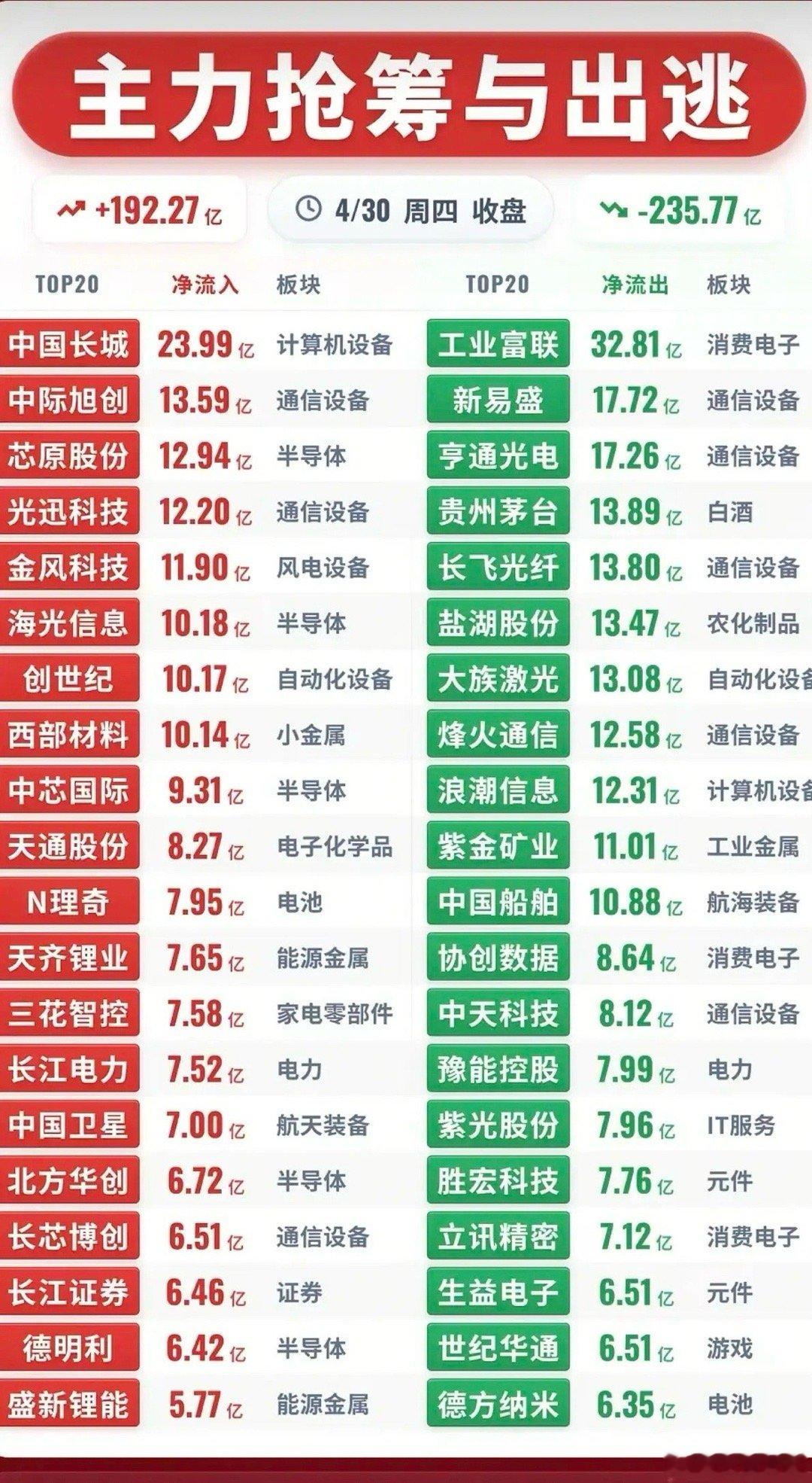 5.1周四市场  主力大资金  抢筹出逃榜TOP20！资金抢筹：计算机设备、通信