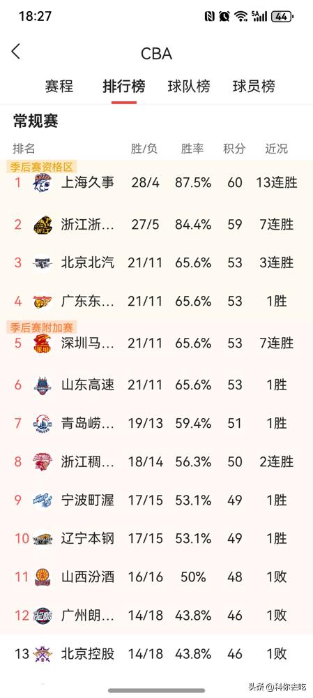 上海久事这榜首，有人说是靠裁判“保送”上去的，就离谱。
看看积分榜，62分，领