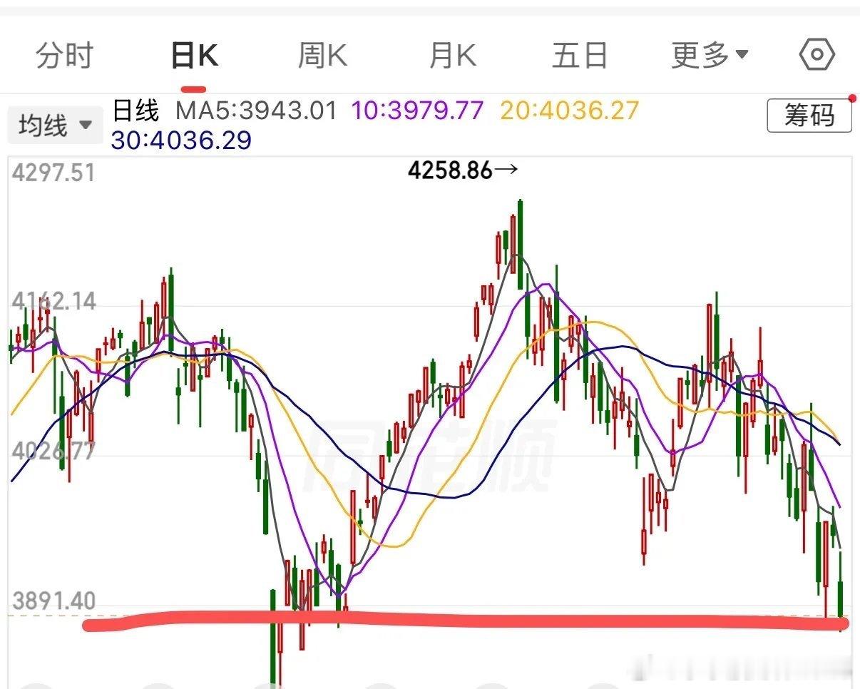 今天这么一回调，很多人都害怕了。但是在我看来，没有带血筹码的离场，就没有贪婪者的