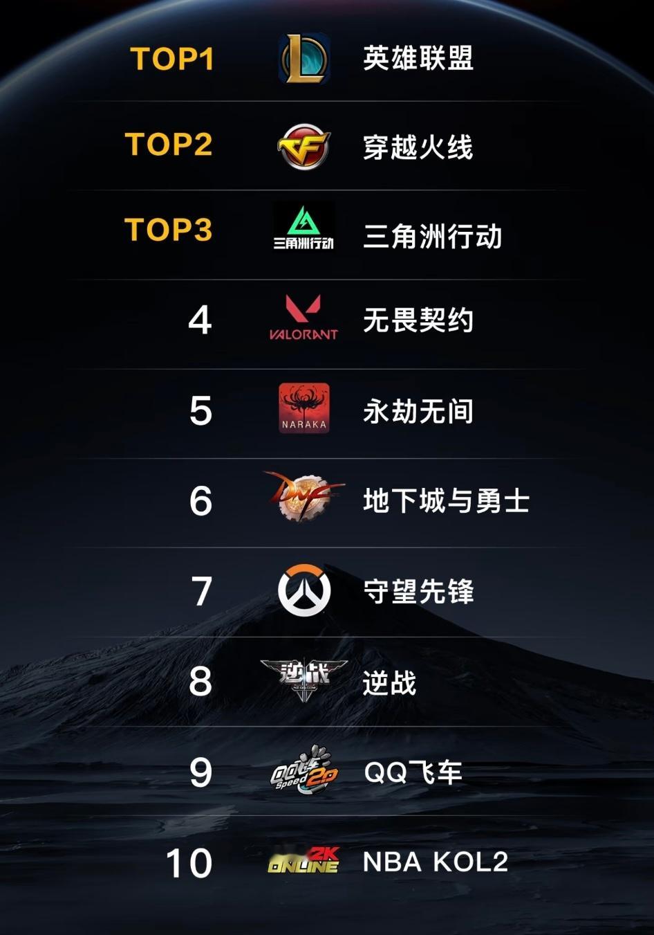 大伙除了英雄联盟，最近还在玩什么游戏？ ​​​