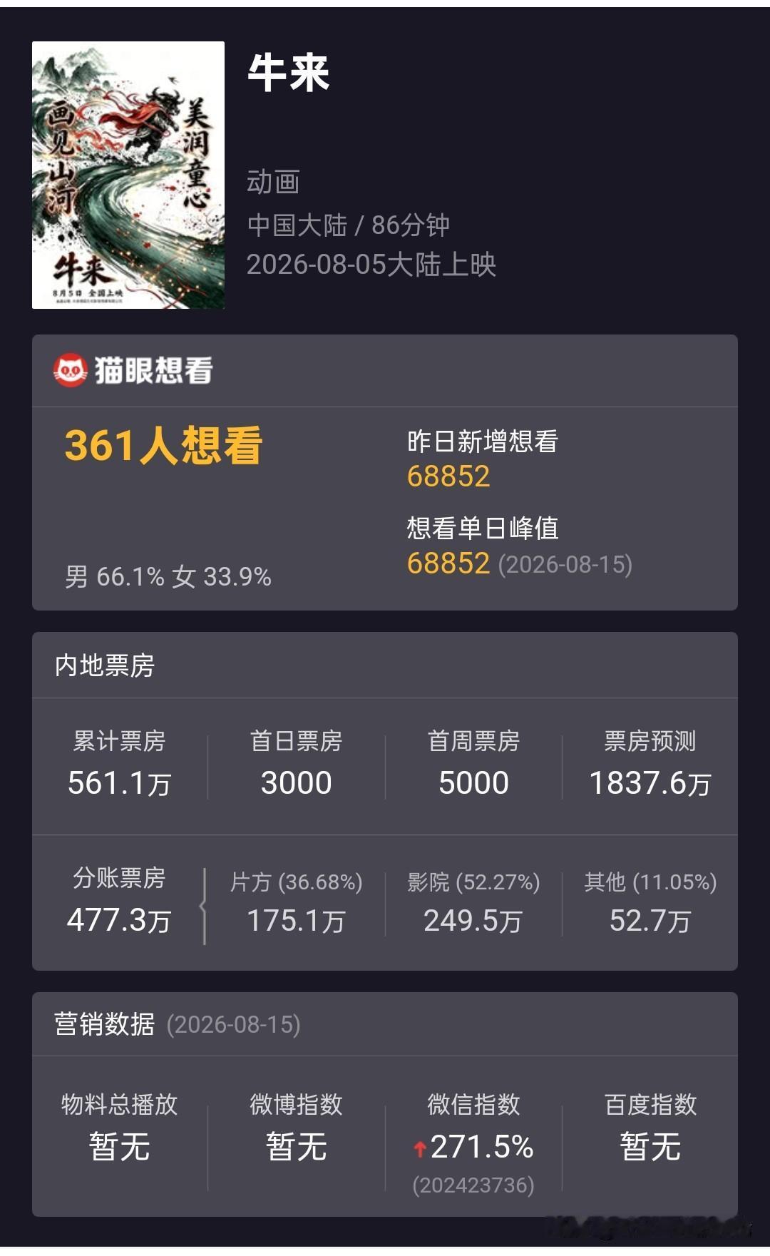 过560万了，
这个片要成为票房守门员就搞笑了[笑哭]
以后观众审视新上映的电影