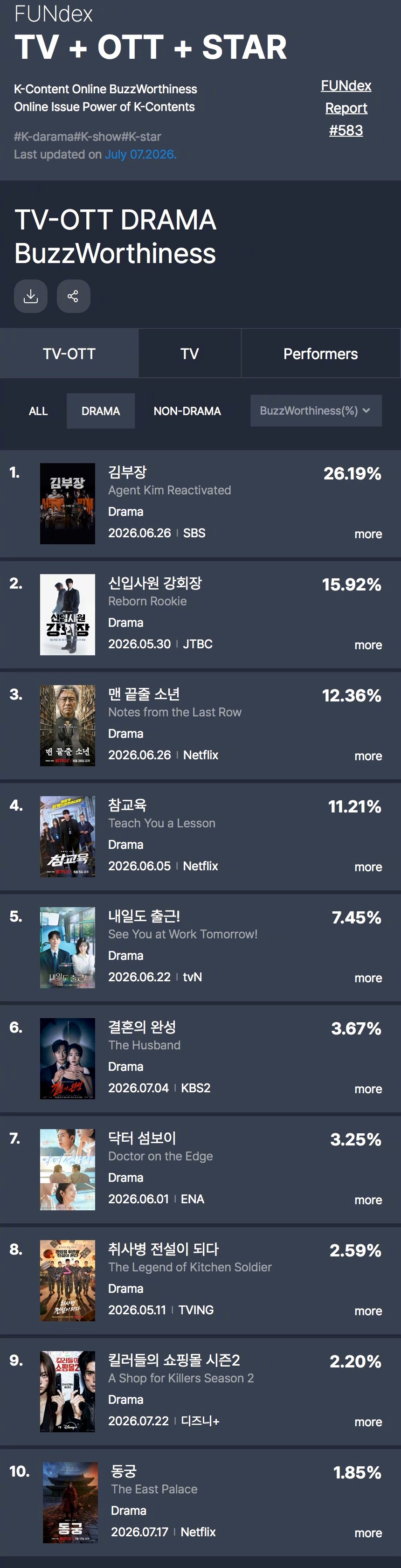 GOODDATA公布2026年7月第1周TV-OTT热度话题性排行。1.金特务: