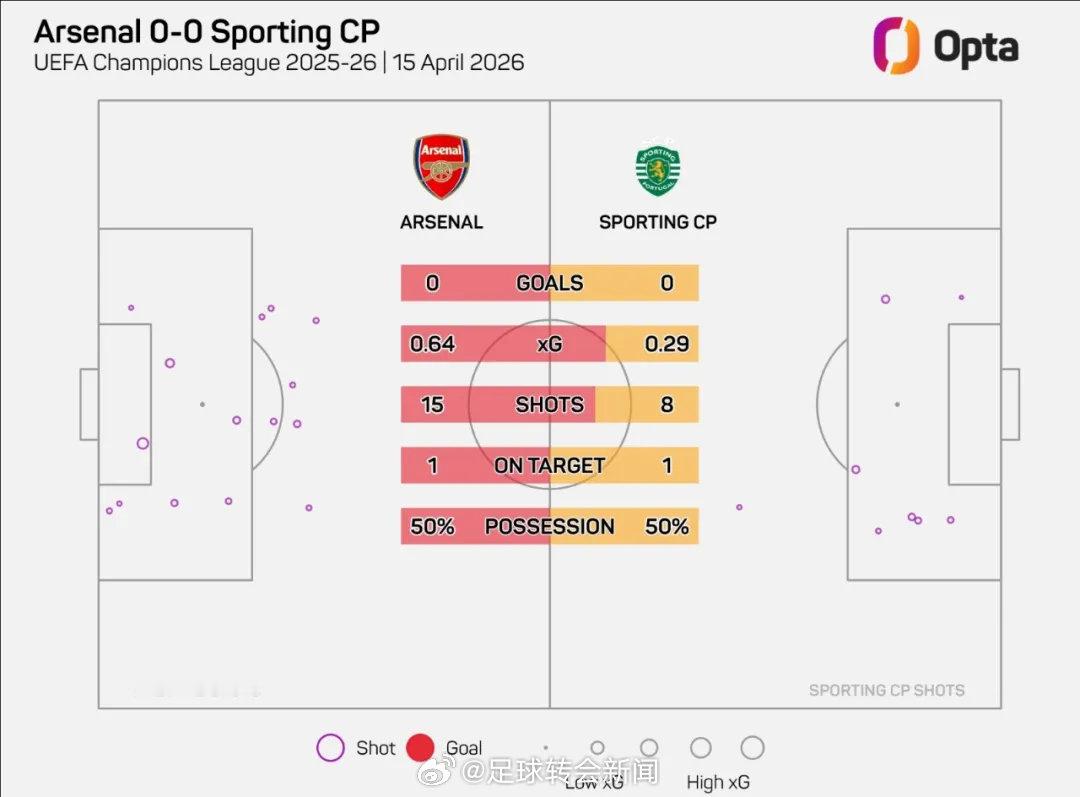 Opta统计，本场比赛阿森纳 的预期进球只有0.64，葡萄牙体育则只有0.29，