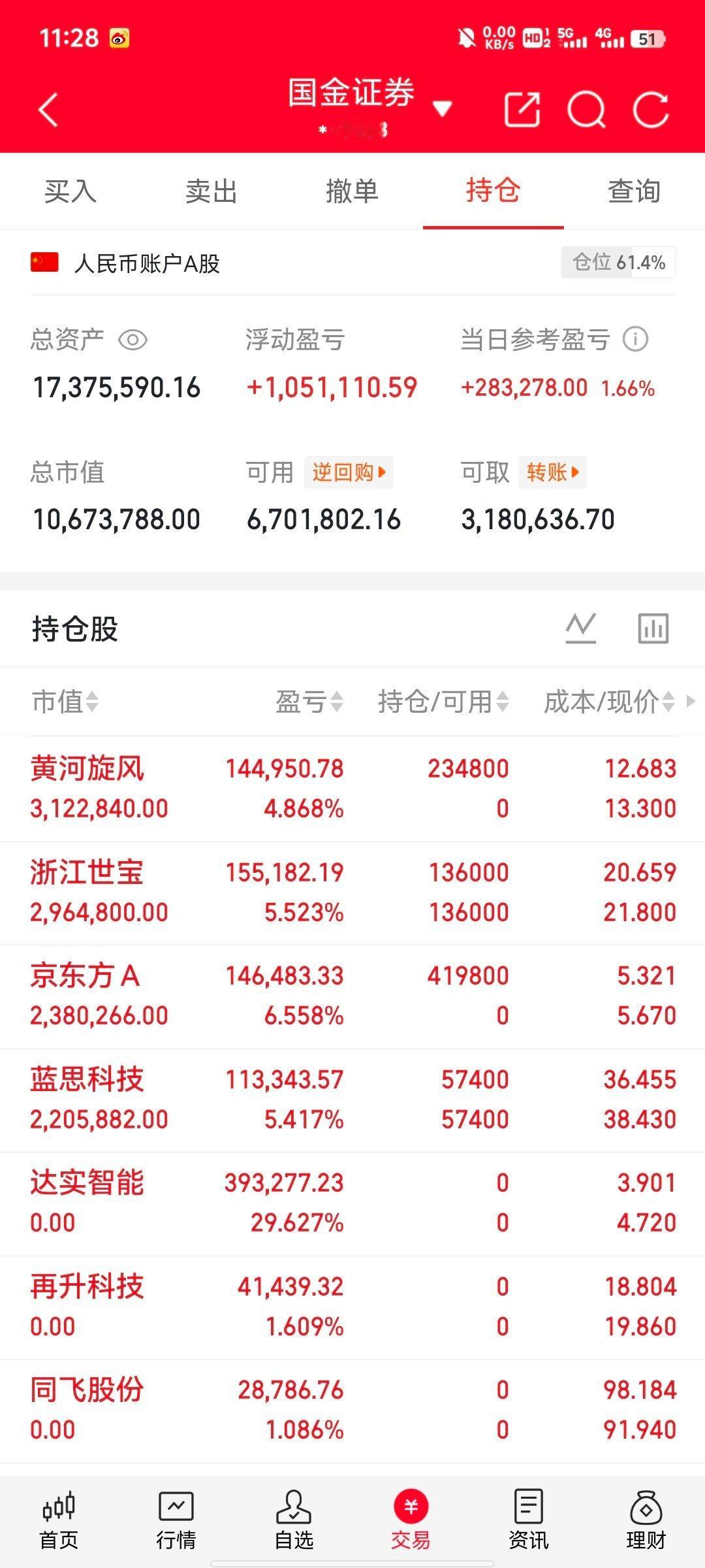 今日持仓更新今日账户整体表现强势，当日收益+1.66%，累计浮动盈利突破级别，账