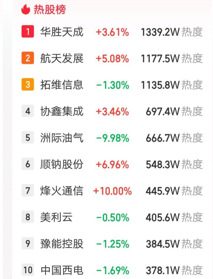 A股今天3只千万人气的票，分别是华胜天成1300多万热度，航天发展1100多万热