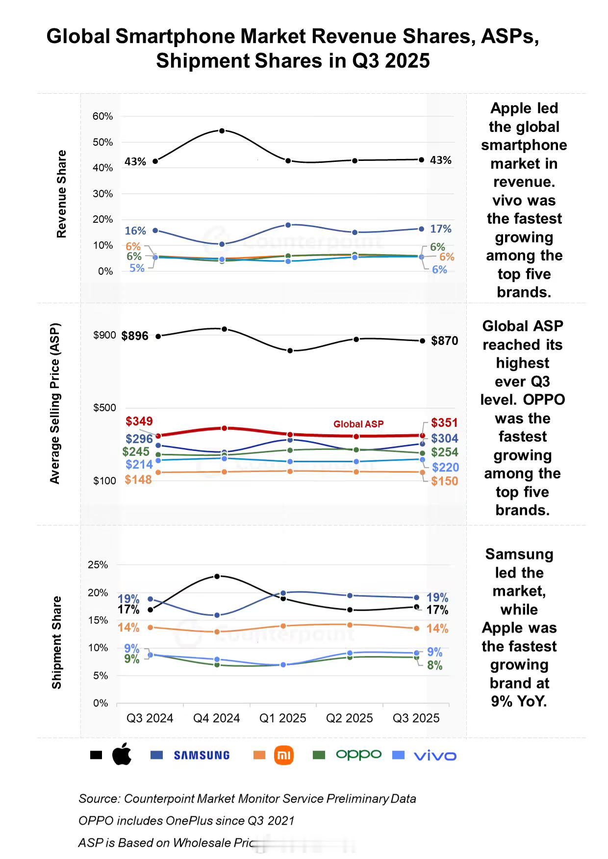 这是Counterpoint发布了Q3手机营收数据1、Q3全球智能手机营收为11
